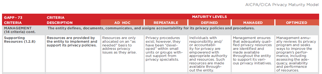 AICPA privacy maturity model definitions - Consulting blog