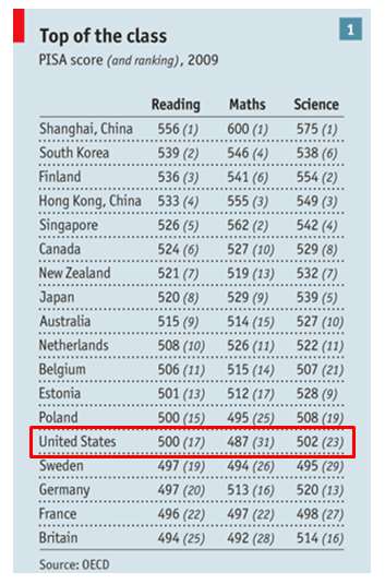 PISA scores