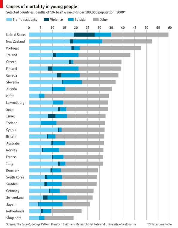 Economist chart showing teenager deaths by cause - Consulting blog