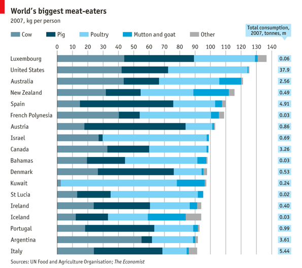 Economist chart on meat consumption by country - Consulting blog