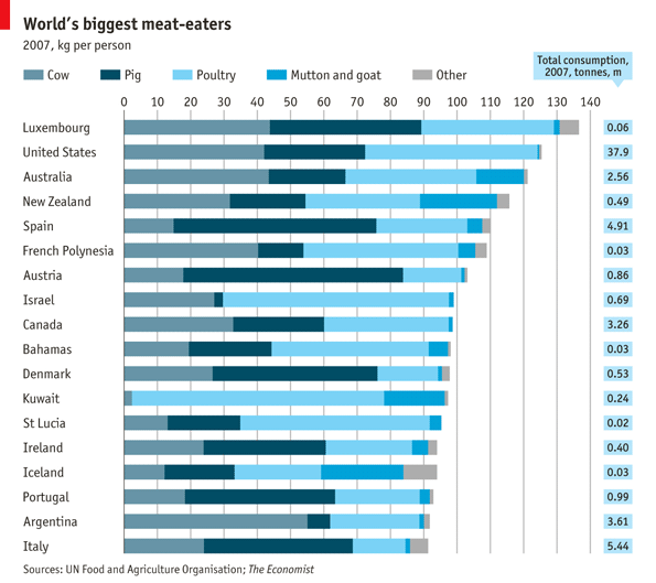 Meat Consumption Chart