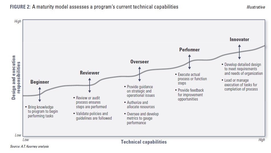 AT Kearney Maturity Model - Consulting blog