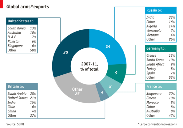 Arms Exporters Graph