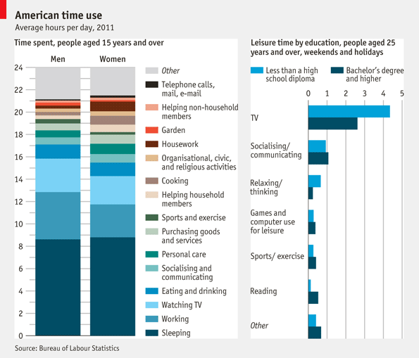 How Americans Spend Time