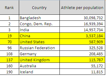Olympics by Population 1972-2008