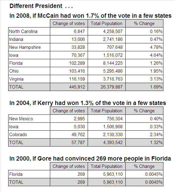 What if Scenario of Elections