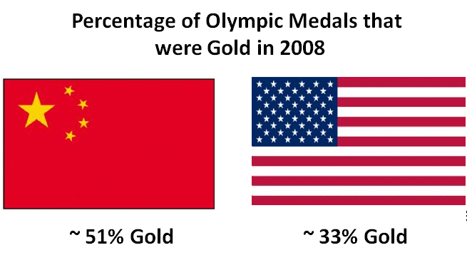 Gold as a percentage of medals 