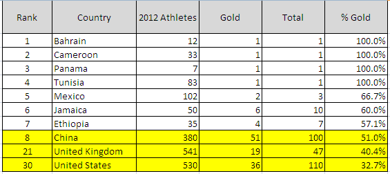Olympic Gold %