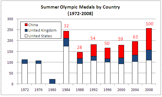Summer Olympic Medals US China UK