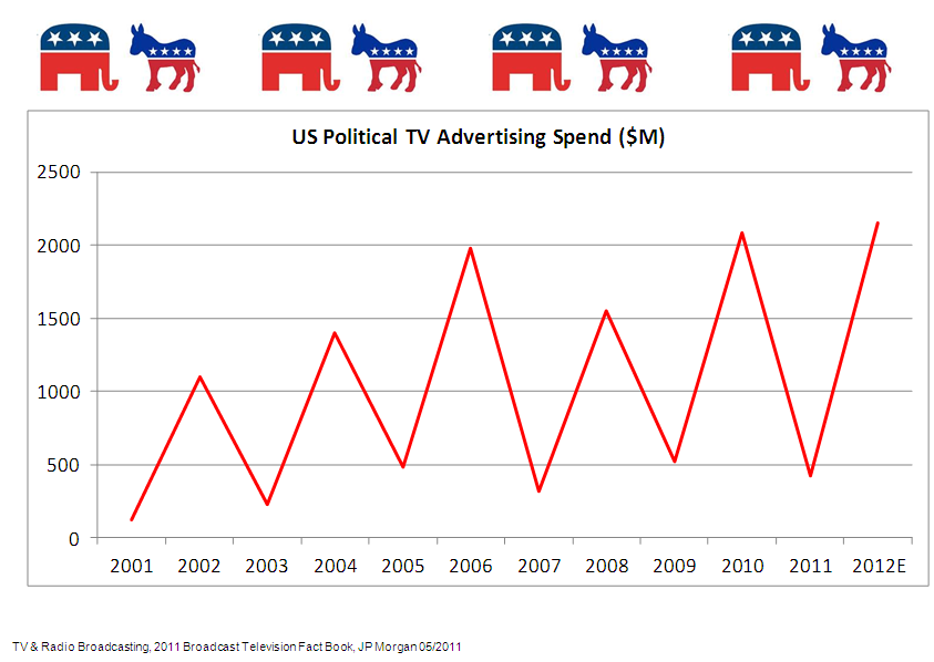 TV Political Ad Spending 2008