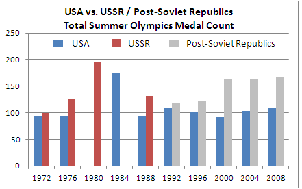US vs USSR and Post Soviet