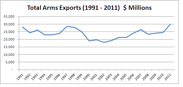 Arms Exports Graph