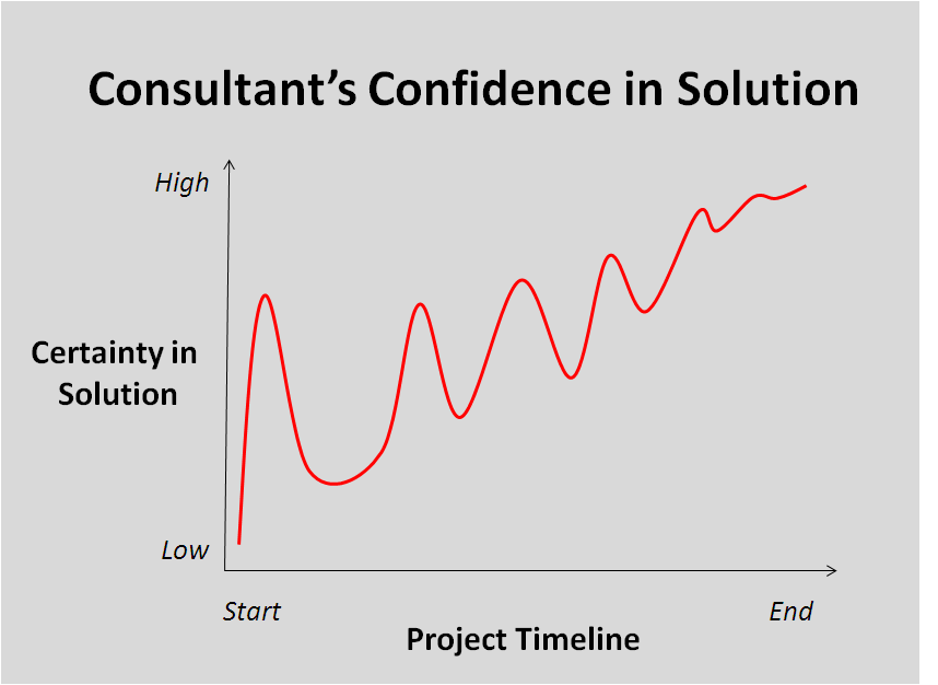 Hypothesis Based Consulting