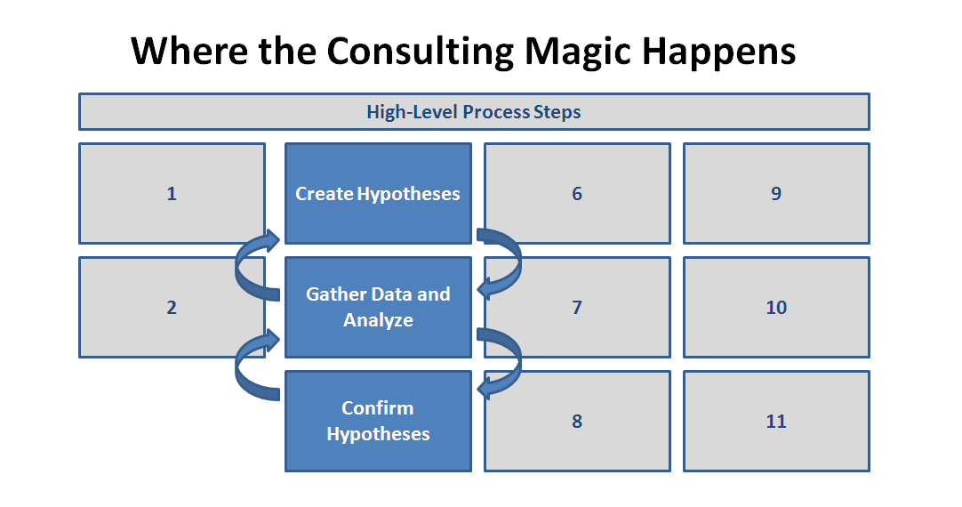 Hypotheses | Consultant's Mind