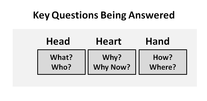 Head Heart Hand Change Management Graph