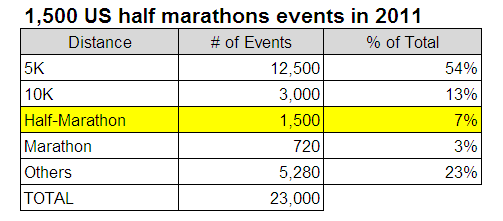 1500 Half Marathons in 2011 Table