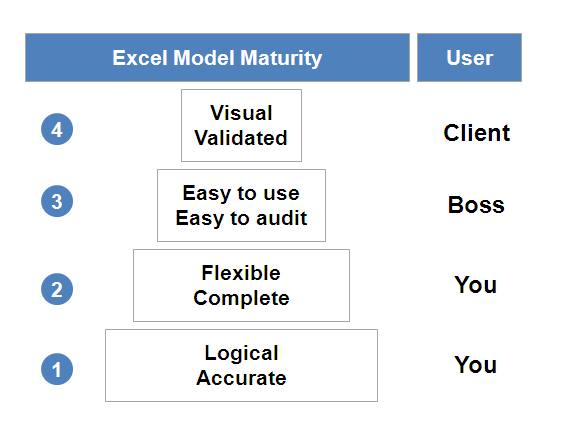 Good Excel Model - Excel Levels - Graph