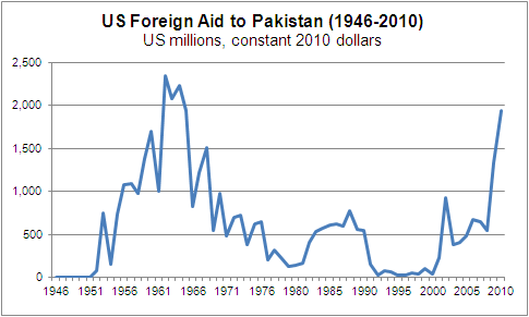 Foreign Aid to Pakistan Graph