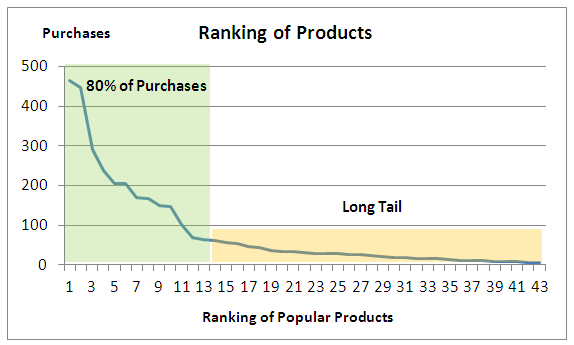 Long Tail - Graph