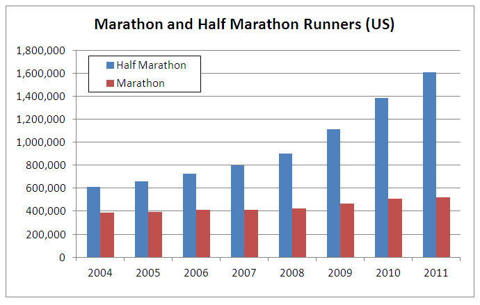 Marathon and Half Marathon Runners Graph