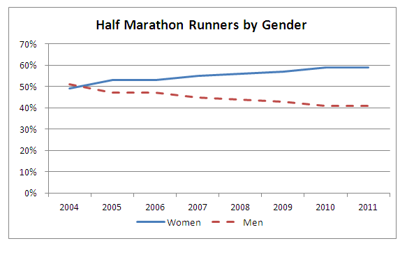 Men Women Half Marathon Graph