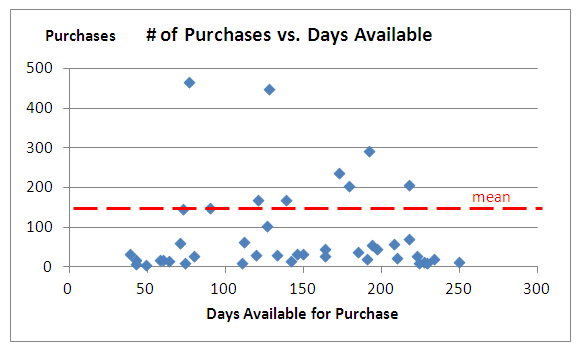 Graph on Averages