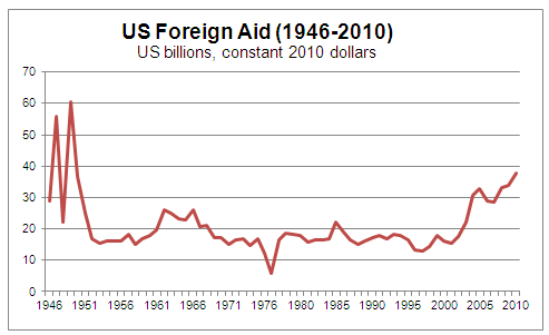 US Foreign Aid Trends 1946-2010 - Graph