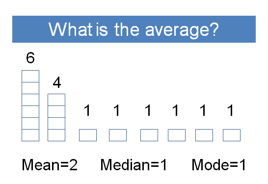 Average - What is the average - Graph