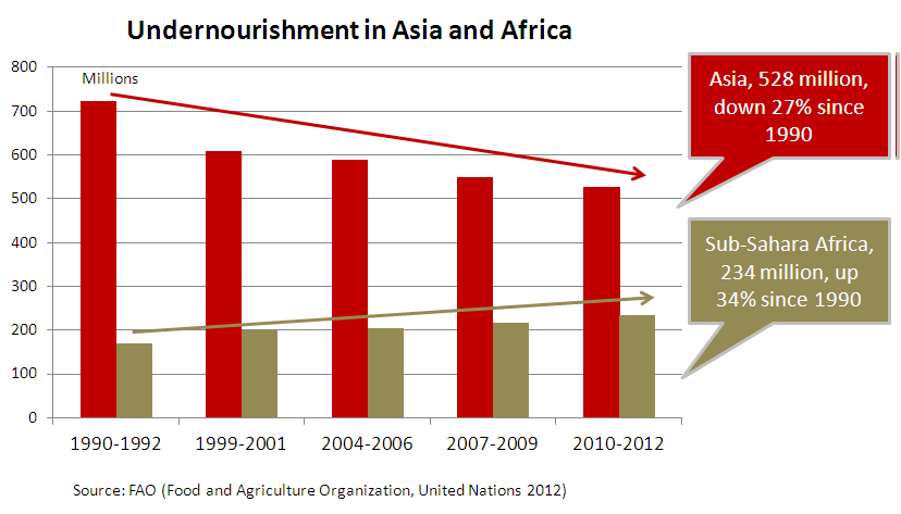 Global Hungry - Hunger in Asia - Graph