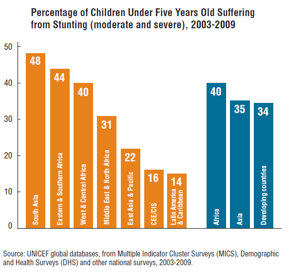 Hunger In America Chart