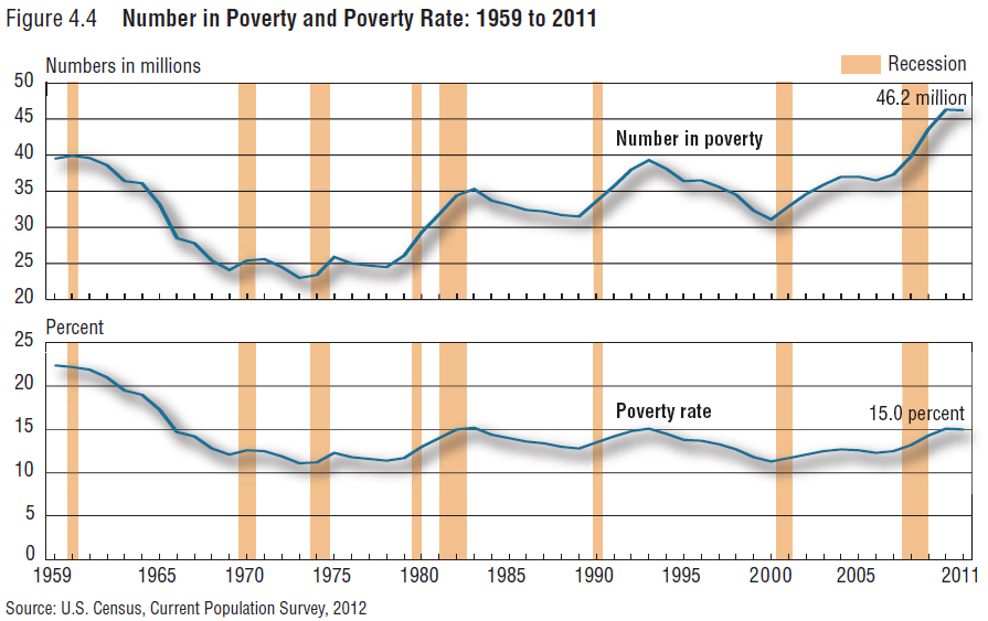 Global Hungry - Poverty trends in the US - Graph