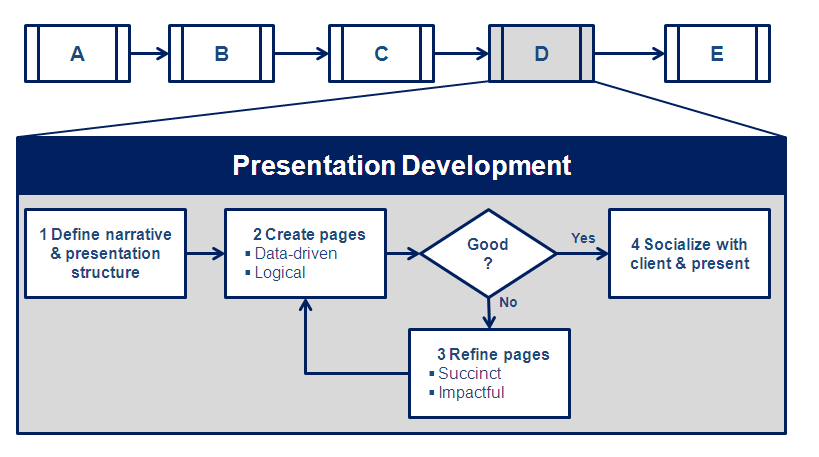 How consultants make presentations
