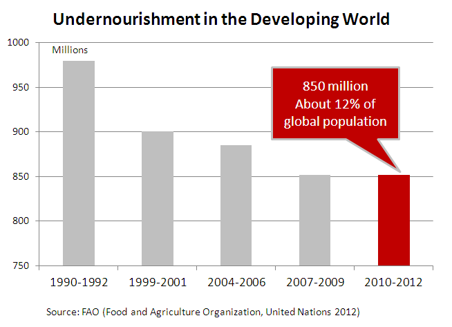 Global Hungry 850 million - Graph