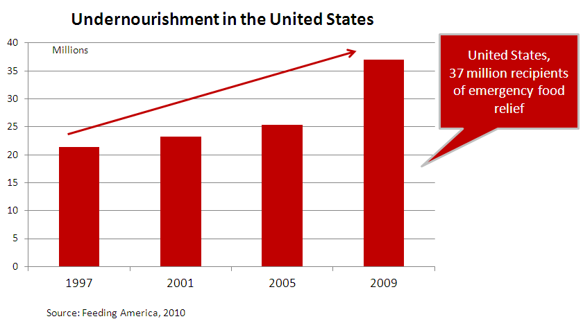 Global Hungry - US hunger 37 million - Graph