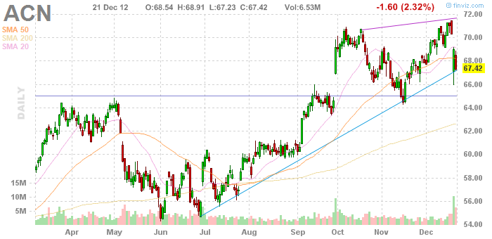 Accenture Stock Chart