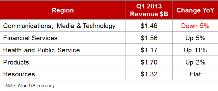 ACN revenue by ‌industry