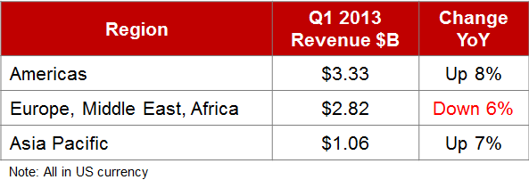 ACN revenues by region