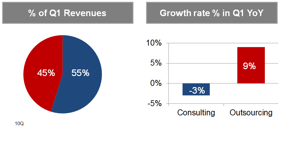 ACN revenues consulting vs outsourcing