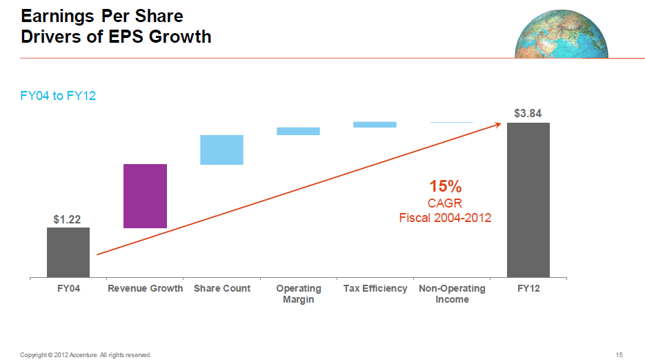 Accenture Earnings Per Share