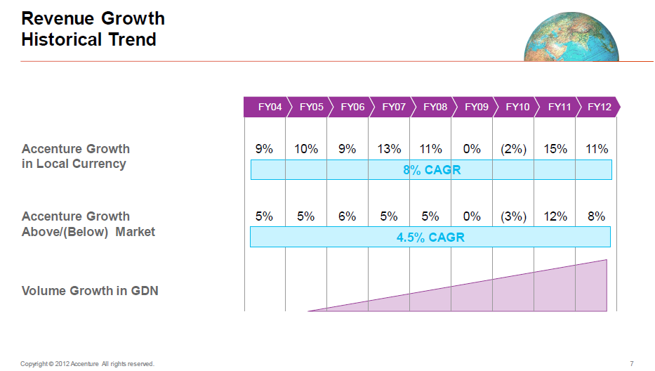 Accenture Historical Growth