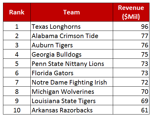 College football industry team revenues - table