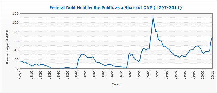 Fiscal Cliff - US Federal Debt Trend - Graph