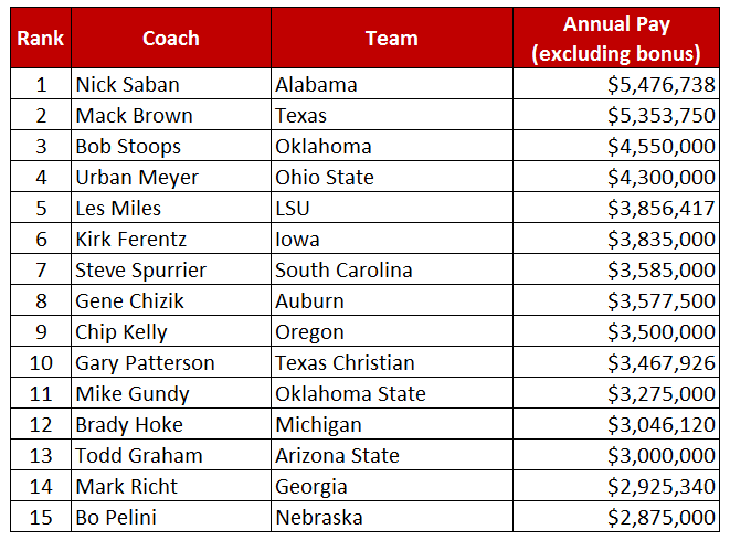 College football industry coach salary - table