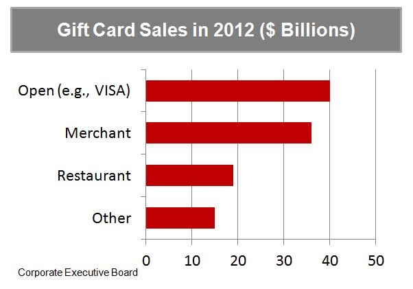 Gift Card Market Size