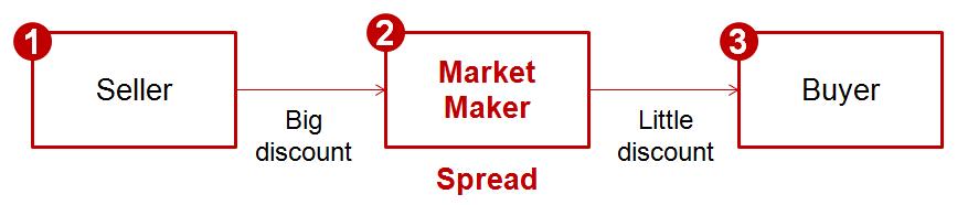 Market Maker Process - Gift Card