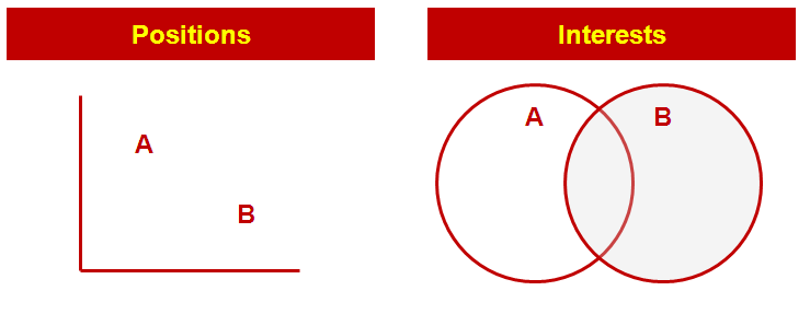 Get to Yes - Positions vs Interests - Graph