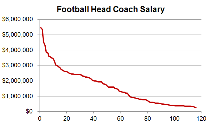 Ranking of Football Head Coach Salary - Consultant's Mind