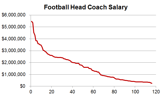 College football industry coach salary - graph