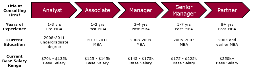 Consulting Salary