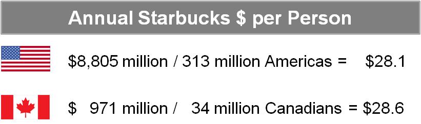 Starbucks per American